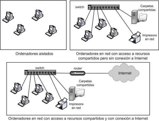 Conectar varios ordenadores en red y a Internet es un uso 