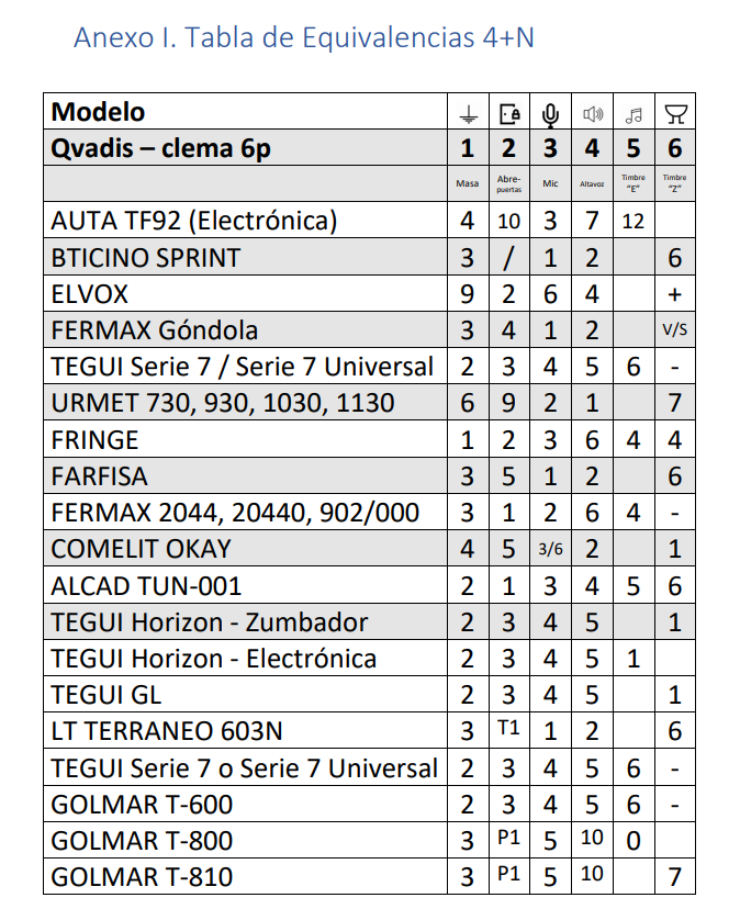 Tabla de Equivalencias para instalar y configurar Qvadis