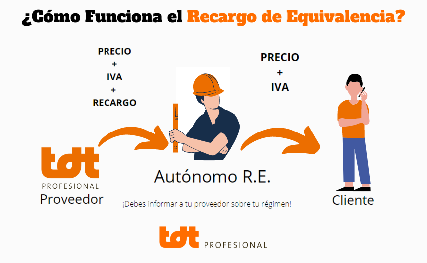 Funcionamiento del Recargo de Equivalencia