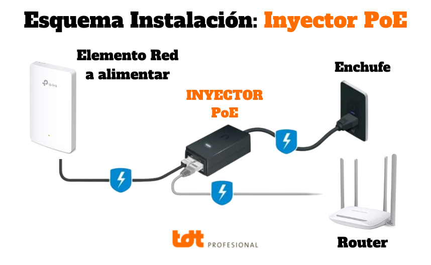 Esquema de uso de un inyector PoE