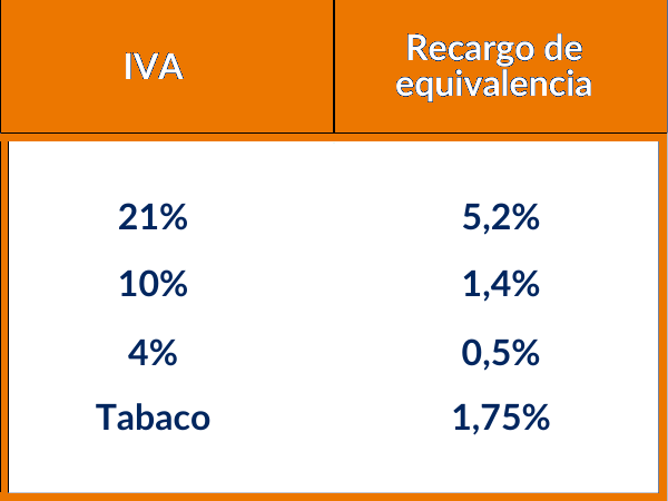 Tipos de Recargo de Equivalencia