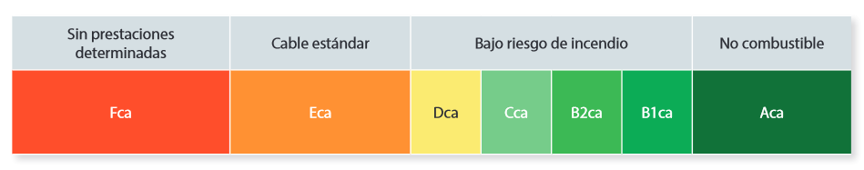 Clasificación Euroclase Normativa CPR de cable para obra