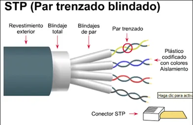 Relativo telar izquierda Tipos de Cable de Datos: UTP, FTP y STP » Blog de TDTprofesional