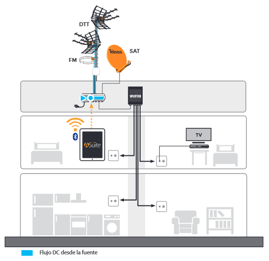 Esquema de uso Televes 531911: Amplificador de Mástil SMARTKOM