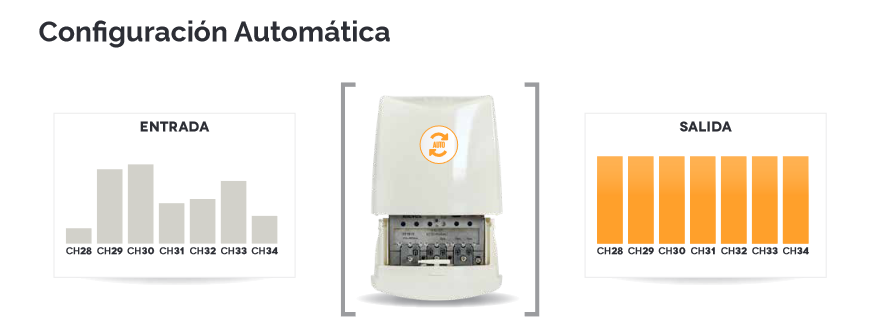 Configura tu SmartKom de la forma más sencilla:
¡Configuraciones automática y manual disponibles!