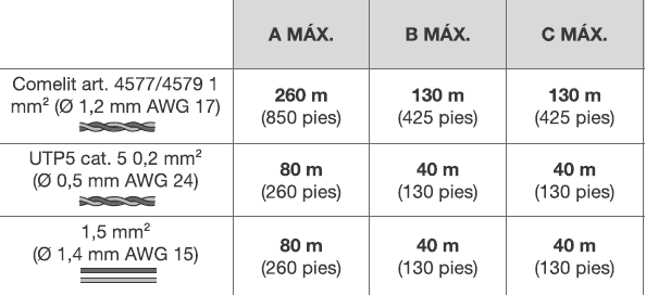 Tabla Distancias máximas videoporteros Comelit según tipo de cable y diámetro del conductor interno. Cable Comelit con mayor distancia