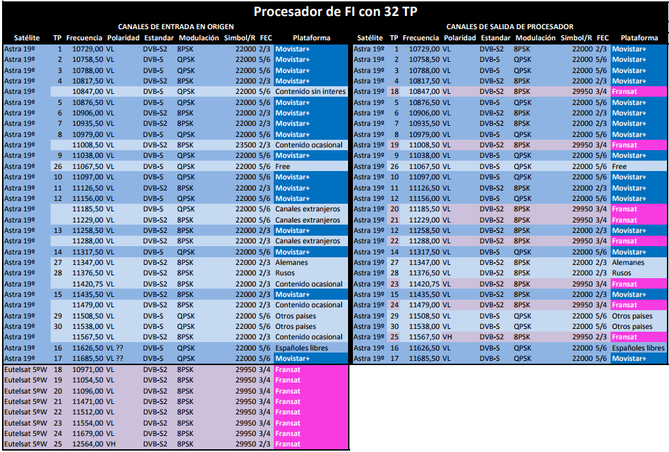 procesar-los-canales-de-satelite. Tabla canales Movistar+ y FRANSAT