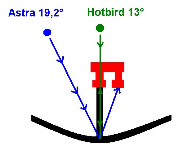Satélites Astra y Hotbird
