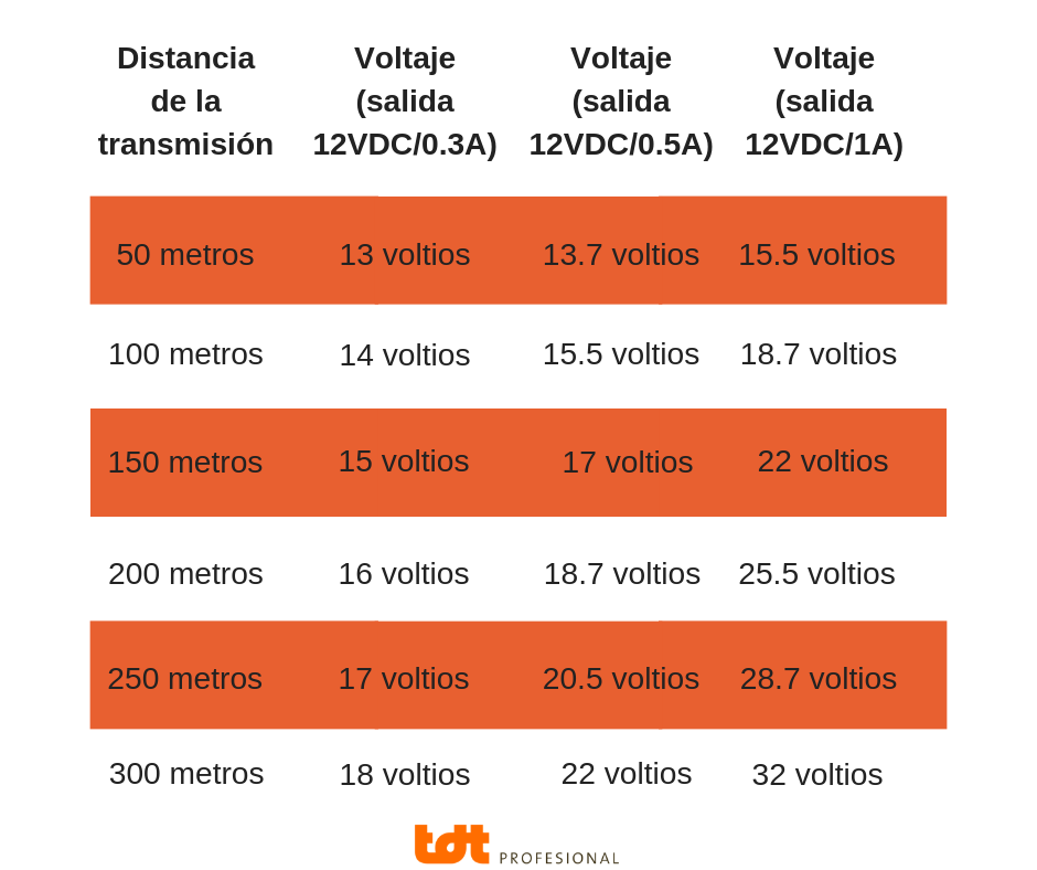 Tabla relación tensión y distancia de transmisión - TDTprofesional