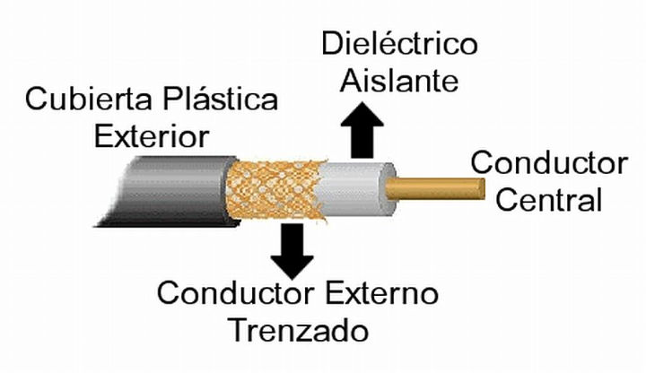 Partes del cable coaxial