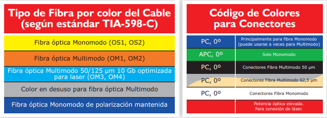 Código de colores de los cables de fibra óptica