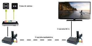 Soluciones inalámbricas para ver la Televisión