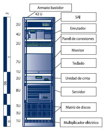 Esquema Armario rack