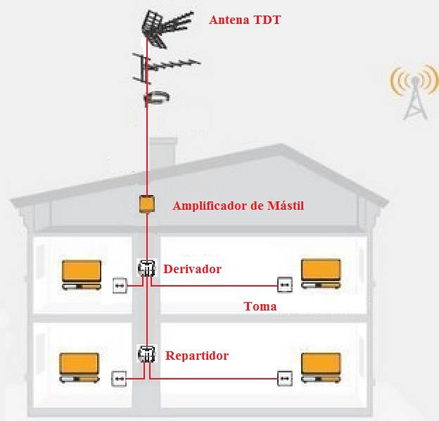 Aventurero Minimizar La oficina Manual para la instalación de TDT » Blog de TDTprofesional