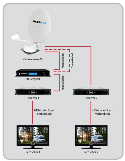 Soluciones inalámbricas para ver la Televisión