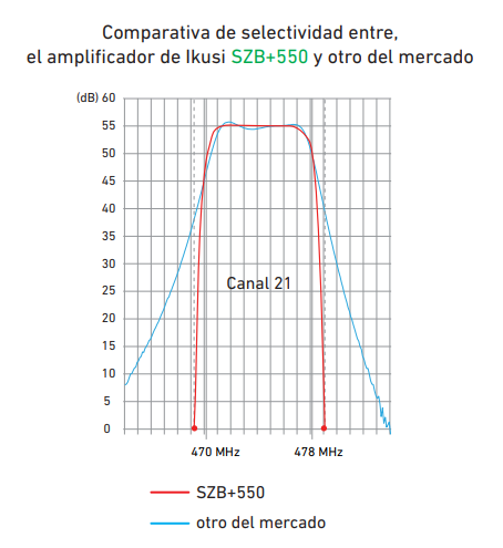Selectividad monocanal configurable SZB 550