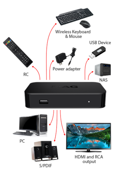 Receptor IPTV MAG322