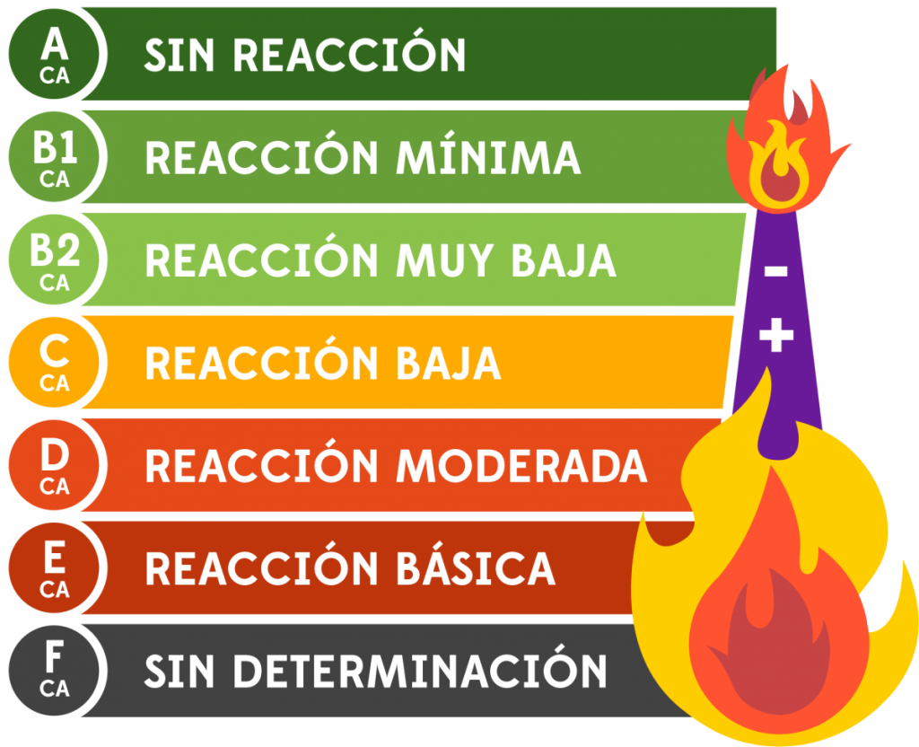 Clasificación Euroclase Normativa CPR