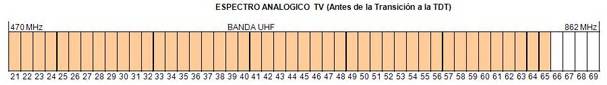 TV analógica