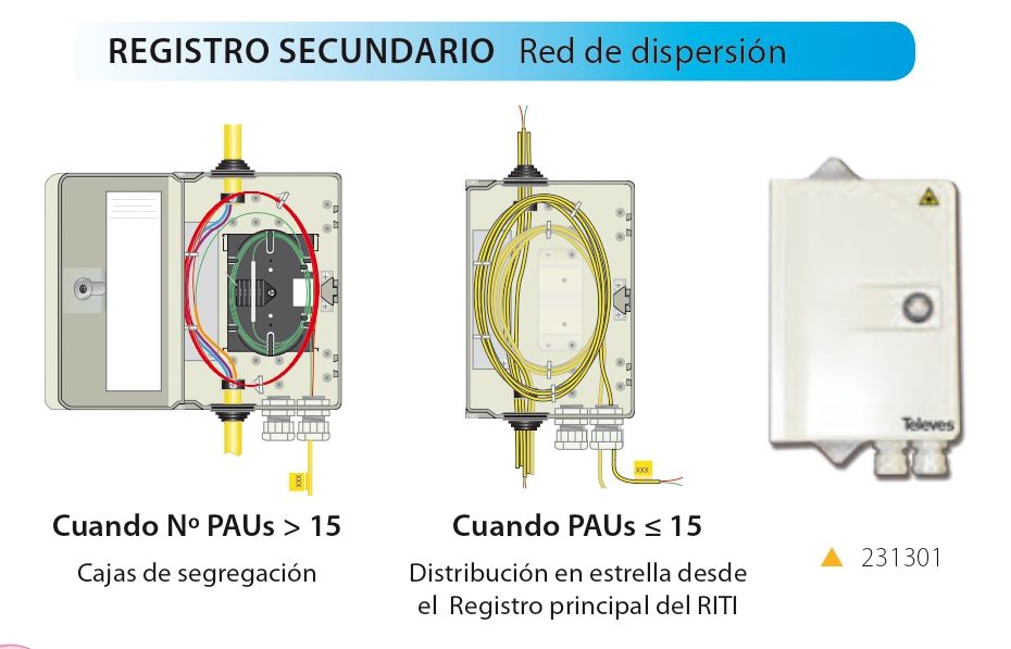 Registro Secundario - Red dispersion