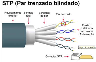 Cable stp apantallado