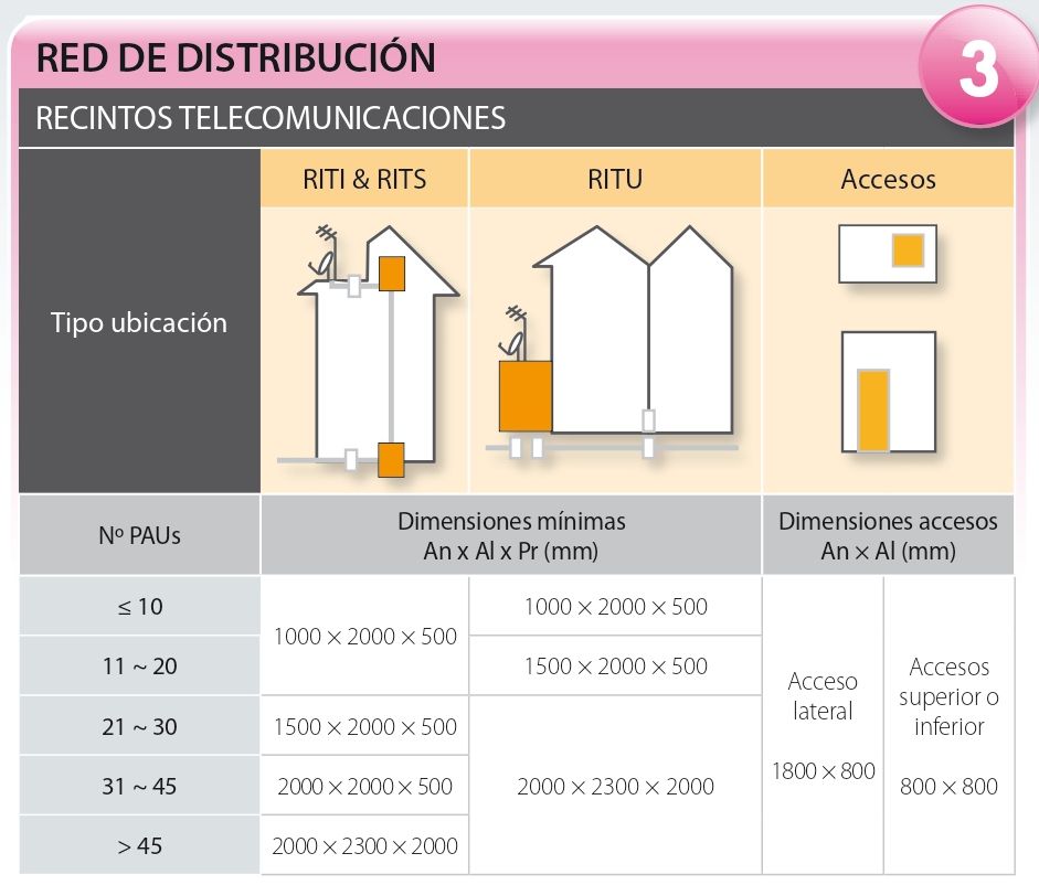 3.	Red de Distribución – Recintos Telecomunicaciones