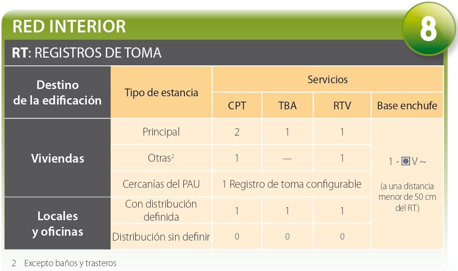 Red Interior – Registros de Toma