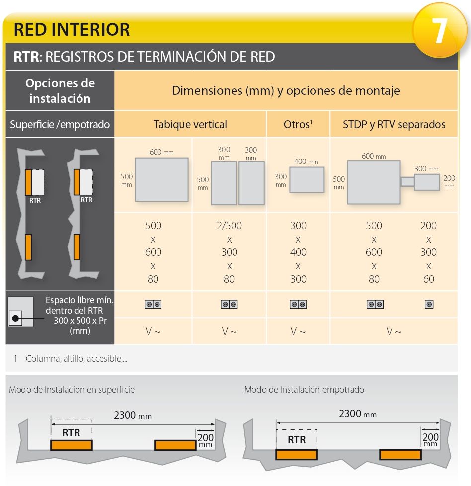 Red Interior – RTR Registros Terminación de Red